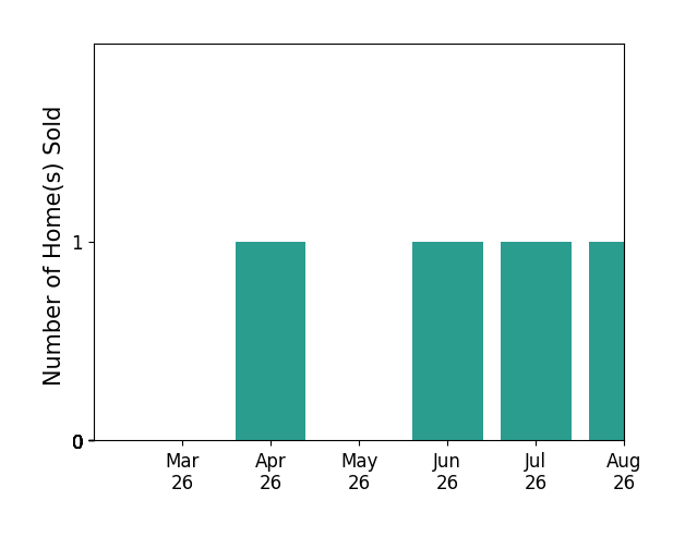 Maribel Alvarez sold 1 home in April 2026, 1 home in June 2026, 1 home in July 2026, for a total of 3 homes.