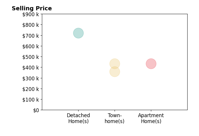 Maribel Alvarez's sold homes include townhomes at $435K, apartment homes at $435K, detached homes at $720K.