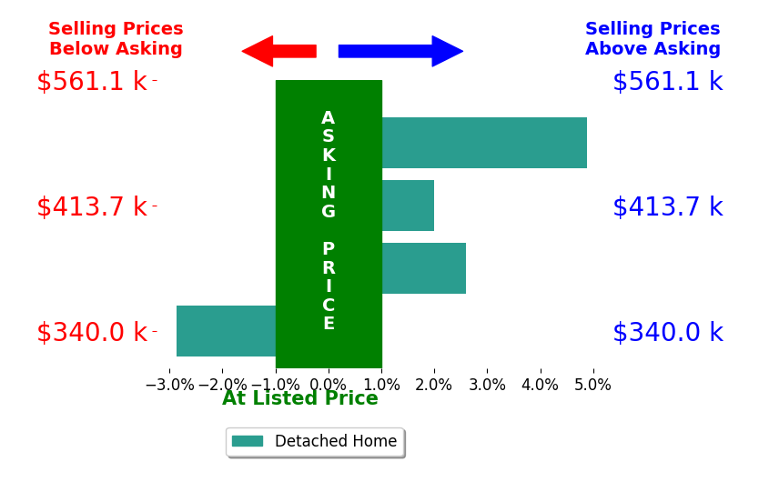 Monica Embrey's sold homes closed 1.7% above asking on average, with 3 homes above, 1 below, and 0 at asking price.