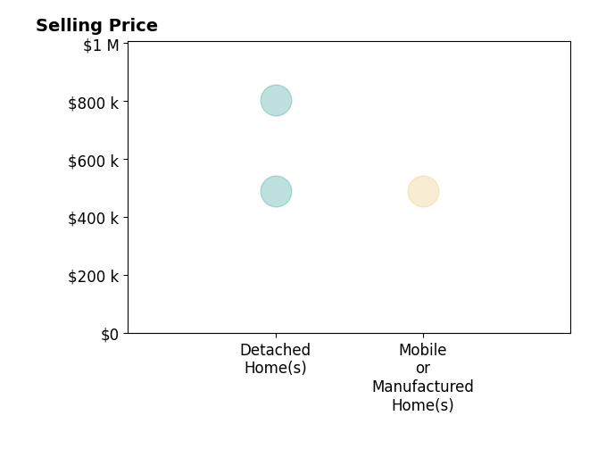 Histogram of home sales price ranges for James Lavin