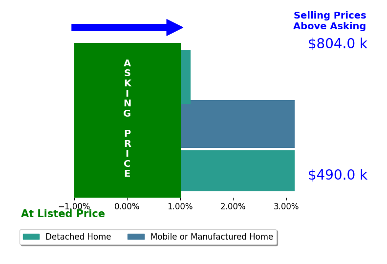 Bar chart comparing asking price vs selling price for James Lavin