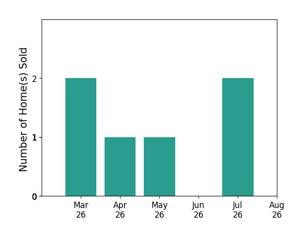 Chris Antonelli sold 2 homes in March 2026, 1 home in April 2026, 1 home in May 2026, 1 home in July 2026, for a total of 5 homes.