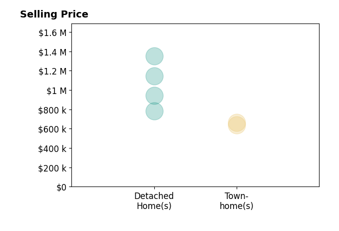 Chris Antonelli's sold homes include detached homes from $785K to $1.4M, townhomes from $640K to $665K.