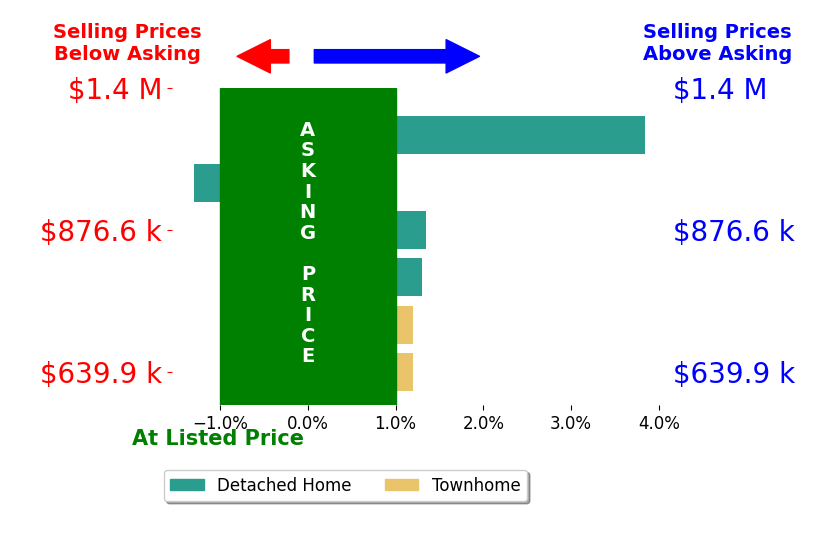 Chris Antonelli's sold homes closed 0.9% above asking on average, with 2 homes above, 1 below, and 2 at asking price.