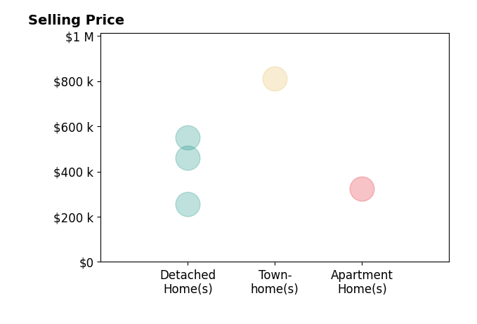 Histogram of home sales price ranges for Donna Lutkins