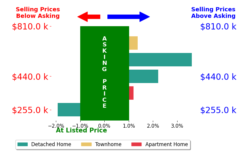 Bar chart comparing asking price vs selling price for Donna Lutkins