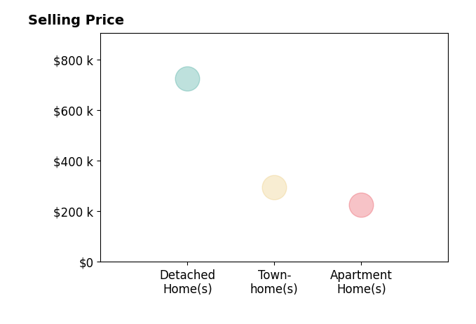 Histogram of home sales price ranges for Robby Rowland