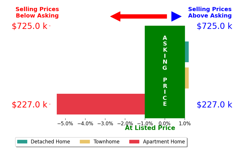 Bar chart comparing asking price vs selling price for Robby Rowland