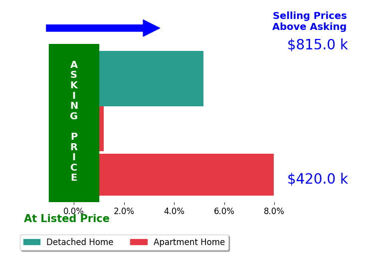 Bar chart comparing asking price vs selling price for Hovhannes Mayilyan