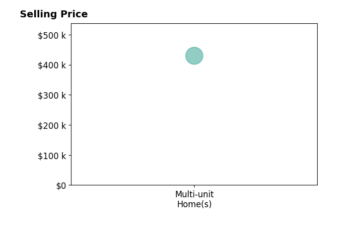 Histogram of home sales price ranges for Frantz Milfort