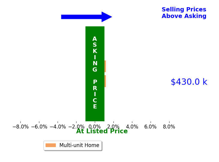 Bar chart comparing asking price vs selling price for Frantz Milfort