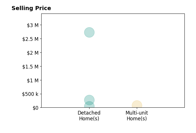 Histogram of home sales price ranges for Mo Azadzoi