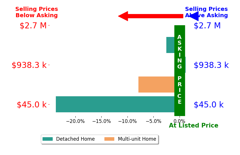 Bar chart comparing asking price vs selling price for Mo Azadzoi