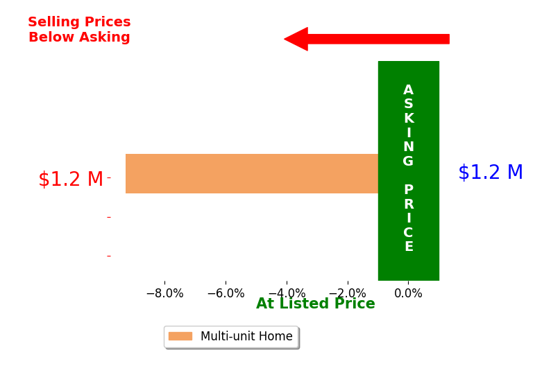 Bar chart comparing asking price vs selling price for Stephen Sullivan