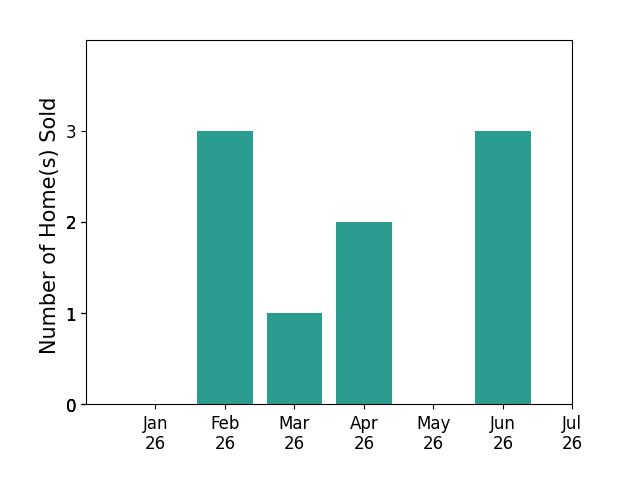 Bar chart of total home sales by Bryan Dearden over the past 12 months