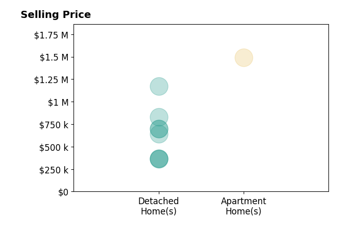 Histogram of home sales price ranges for Bryan Dearden