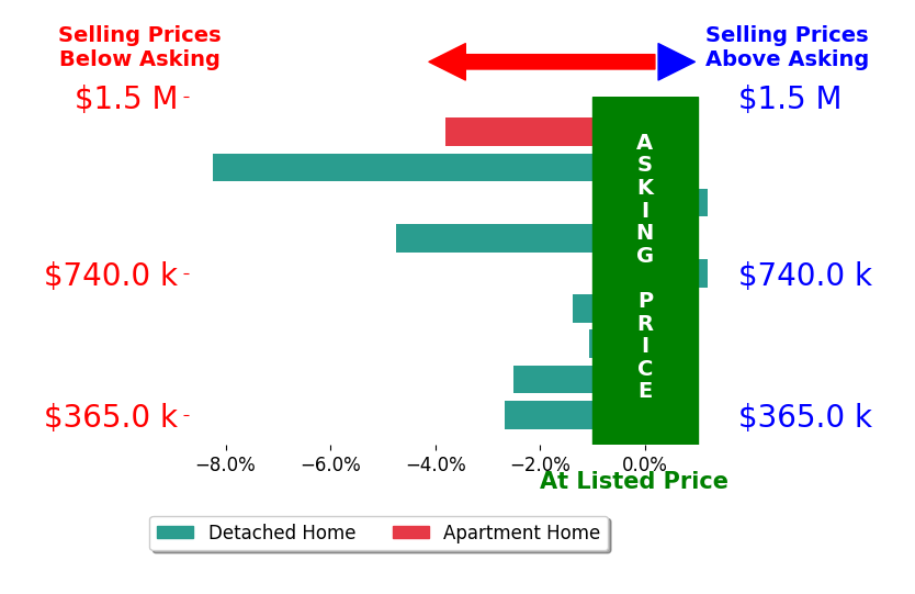 Bar chart comparing asking price vs selling price for Bryan Dearden