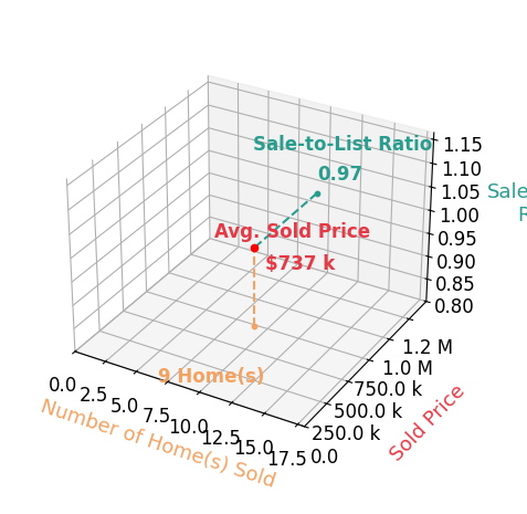 Chart showing sale-to-list price ratio for Bryan Dearden