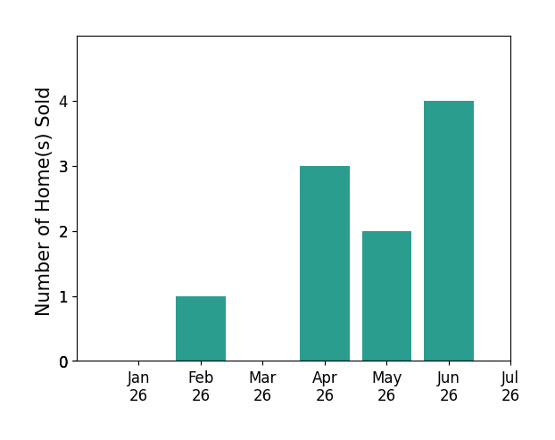 Bar chart of total home sales by Matthew Cowie over the past 12 months