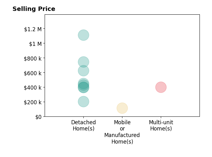 Histogram of home sales price ranges for Matthew Cowie