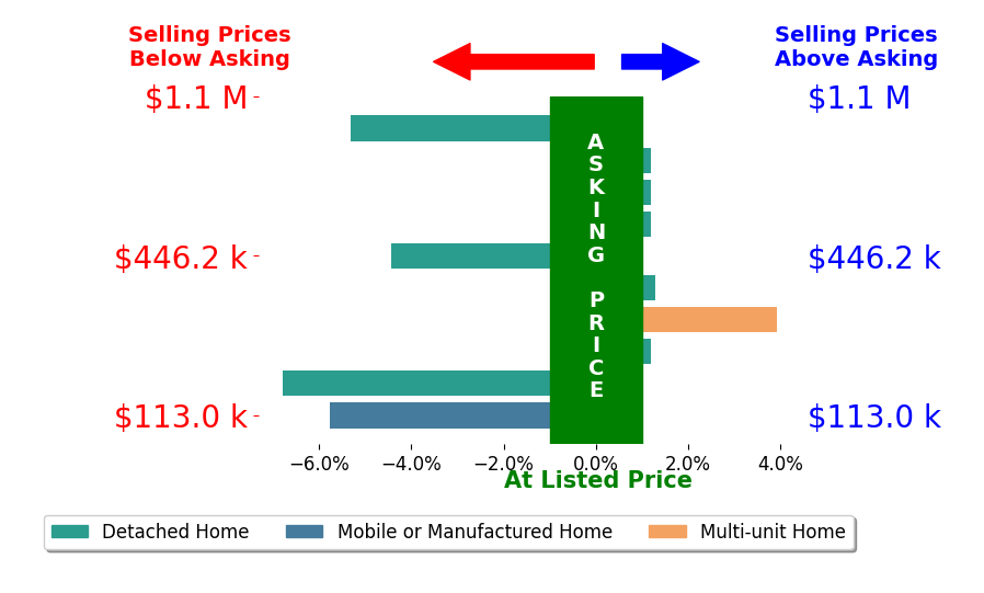 Bar chart comparing asking price vs selling price for Matthew Cowie
