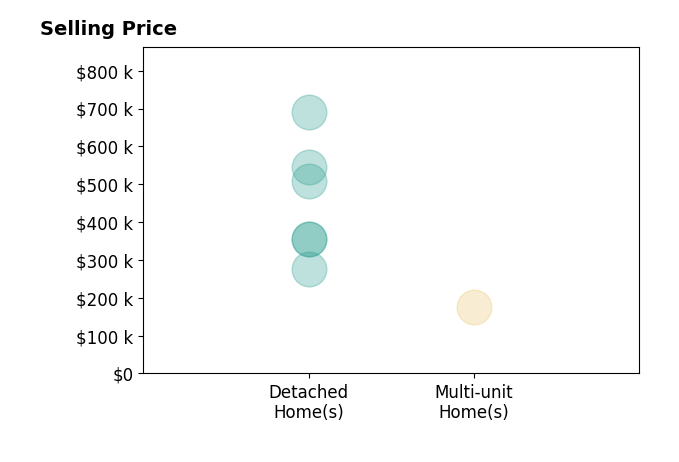 Histogram of home sales price ranges for BENJAMIN ESCALERA