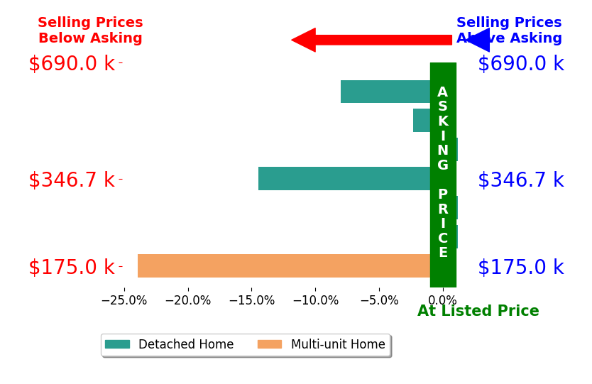 Bar chart comparing asking price vs selling price for BENJAMIN ESCALERA