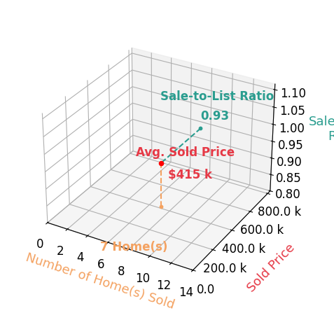 Chart showing sale-to-list price ratio for BENJAMIN ESCALERA