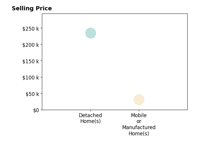 Histogram of home sales price ranges for Adam Kuatt