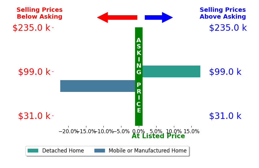 Bar chart comparing asking price vs selling price for Adam Kuatt