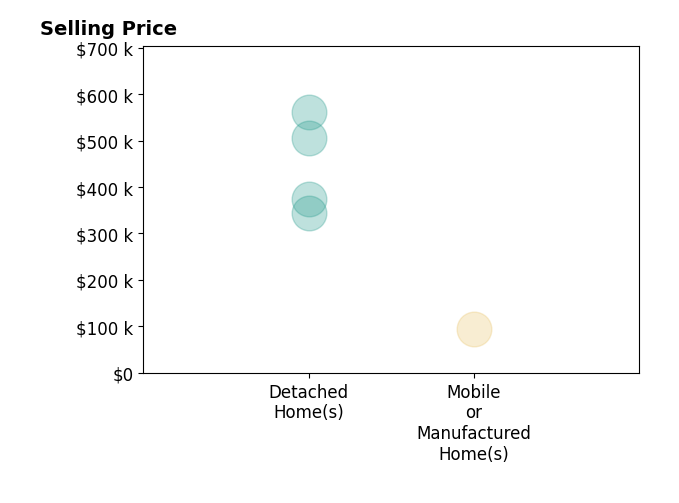 Histogram of home sales price ranges for Thalia Ledezma
