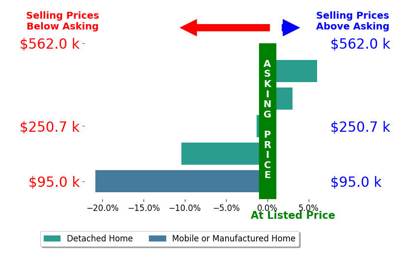 Bar chart comparing asking price vs selling price for Thalia Ledezma