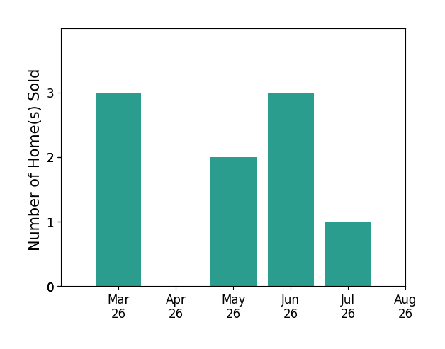 Debbie Gibbs sold 3 homes in March 2026, 2 homes in May 2026, 3 homes in June 2026, 1 home in July 2026, for a total of 9 homes.