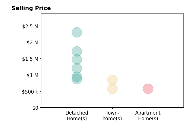 Debbie Gibbs's sold homes include townhomes from $575K to $850K, apartment homes at $580K, detached homes from $875K to $2.3M.