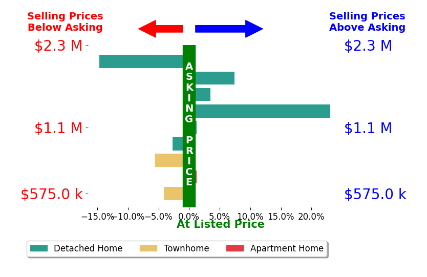 Debbie Gibbs's sold homes closed 0.9% above asking on average, with 3 homes above, 4 below, and 2 at asking price.