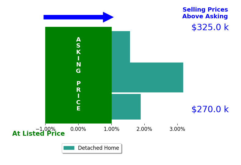 Pam Pope's sold homes closed 2.2% above asking on average, with 3 homes above, 0 below, and 0 at asking price.