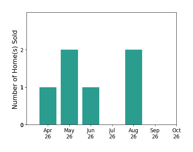 Bar chart of total home sales by Sharon Ligon over the past 6 months