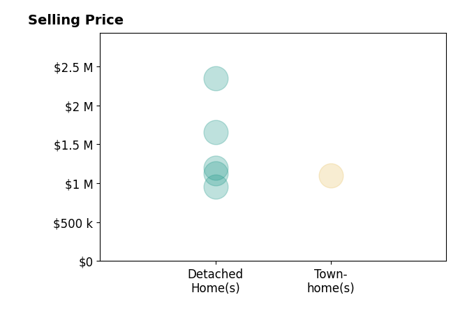 Histogram of home sales price ranges for Sharon Ligon