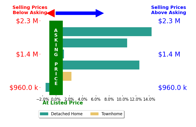 Bar chart comparing asking price vs selling price for Sharon Ligon
