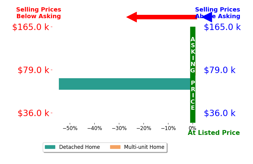Linda Terry's sold homes closed 27.2% below asking on average, with 0 homes above, 1 below, and 1 at asking price.