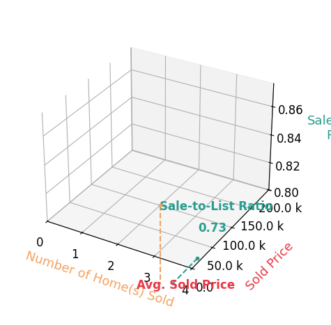 Linda Terry sold 2 homes with an average sold price of $100K and an average sale-to-list ratio of 72.8%.