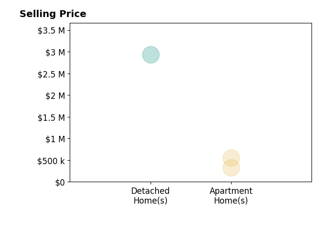 Mary Davenport's sold homes include detached homes at $2.9M, apartment homes from $326K to $554K.