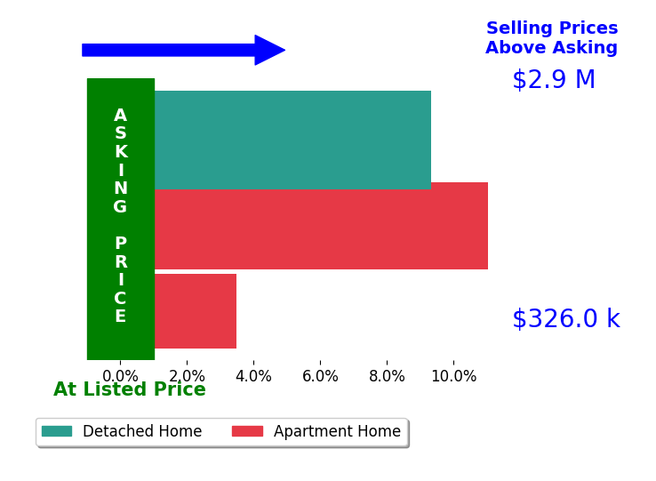 Mary Davenport's sold homes closed 7.9% above asking on average, with 3 homes above, 0 below, and 0 at asking price.
