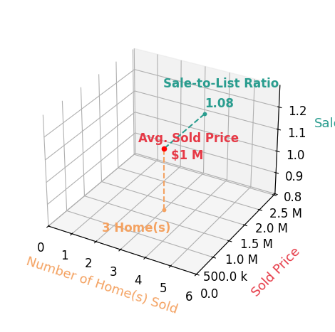 Mary Davenport sold 3 homes with an average sold price of $1.3M and an average sale-to-list ratio of 107.9%.