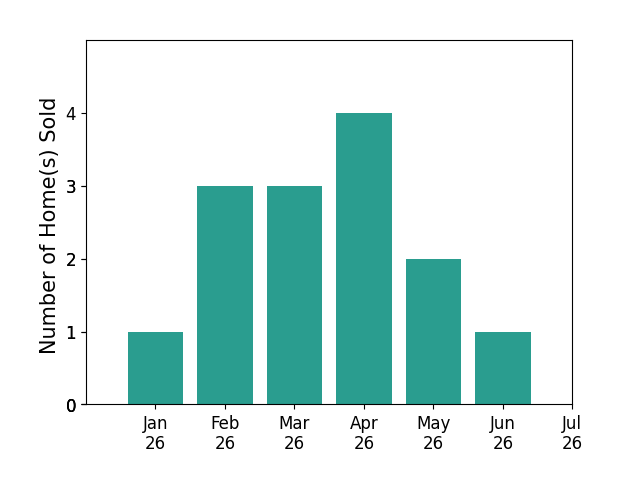 Bar chart of total home sales by Heidi Gustafson over the past 12 months