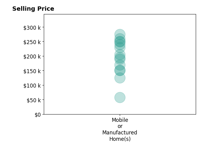 Histogram of home sales price ranges for Heidi Gustafson