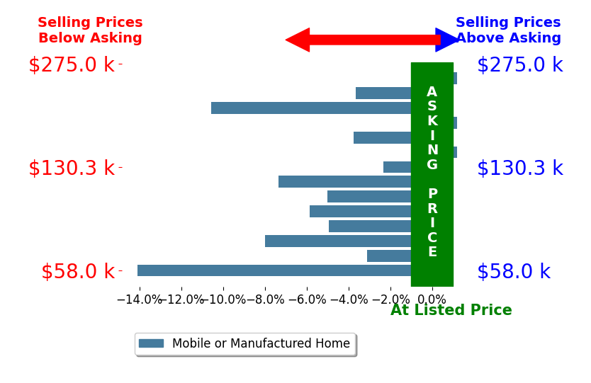 Bar chart comparing asking price vs selling price for Heidi Gustafson