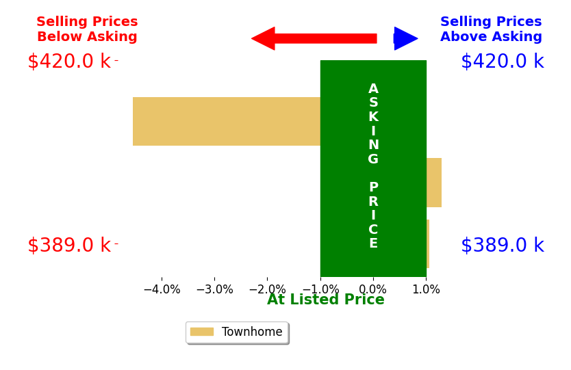 Jason Burke's sold homes closed 0.7% below asking on average, with 2 homes above, 1 below, and 0 at asking price.