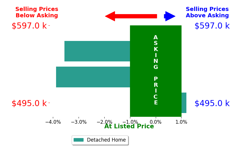 Bar chart comparing asking price vs selling price for Thomas Masters