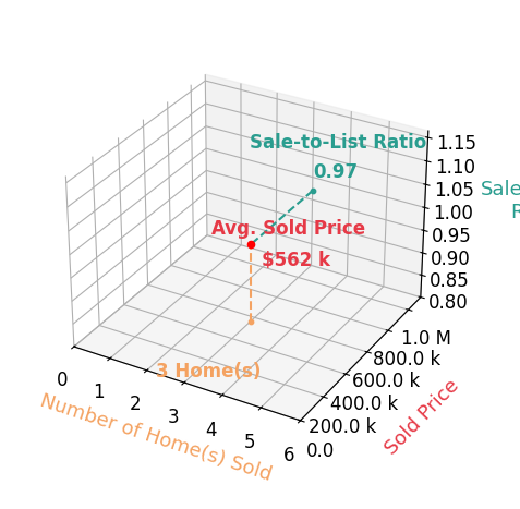 Chart showing sale-to-list price ratio for Thomas Masters